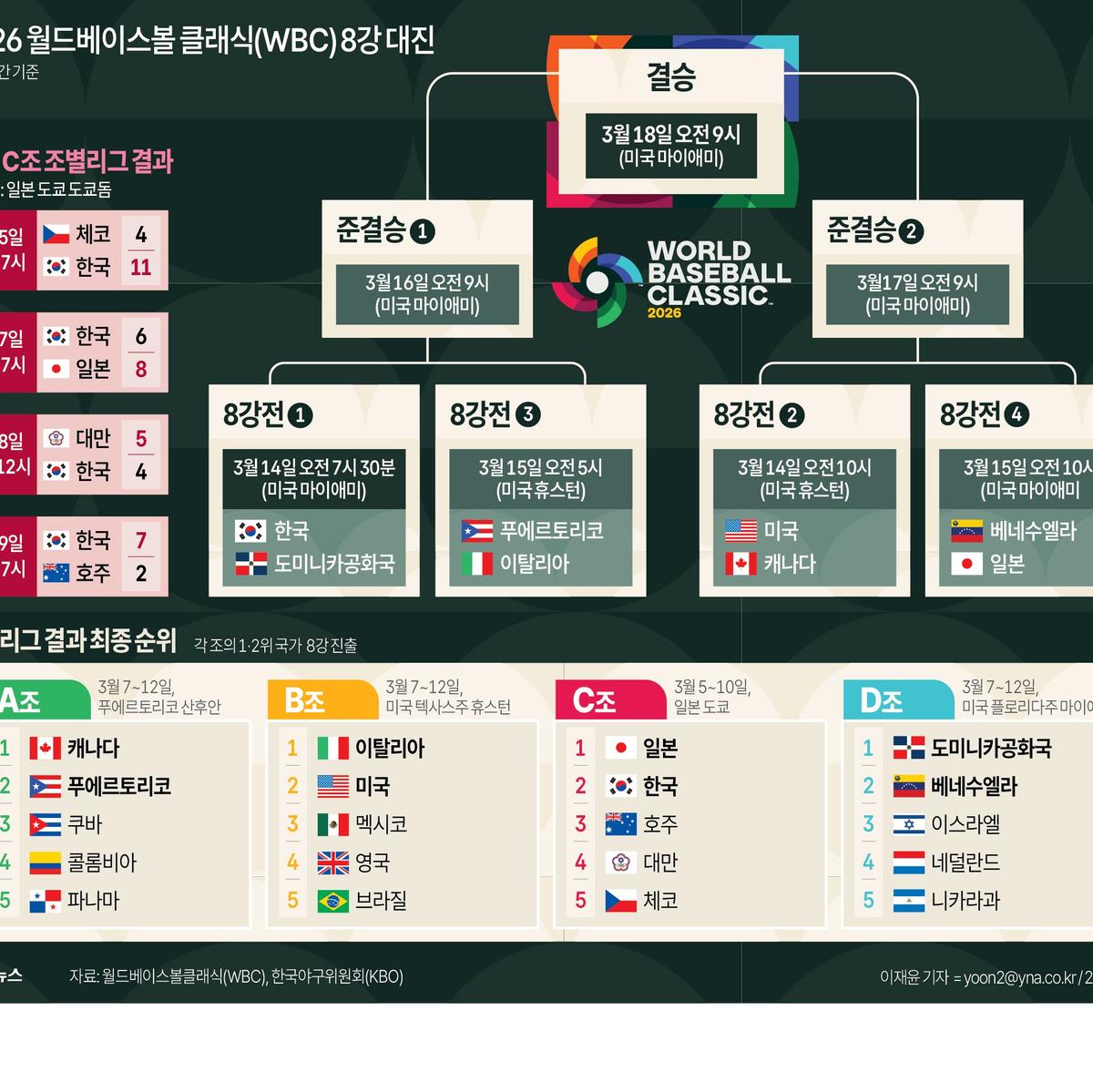 フォト&] 2026 ワールドベースボールクラシック(WBC) 8強 対戦表 価値