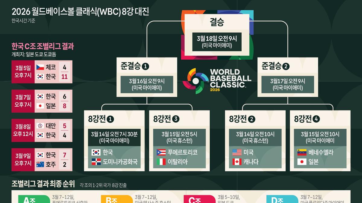 フォト&] 2026 ワールドベースボールクラシック(WBC) 8強 対戦表 価値