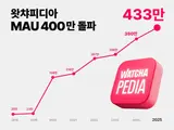 왓챠피디아, MAU 400만 돌파... 예상 별점 정확도 향상
