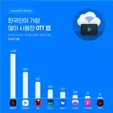 『ネットフリックス独走』の中でディズニープラスの逆襲... 2月の韓国OTT市場、バラエティコンテンツが情勢を揺るがした