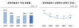 2023 ‘영화 관람’을 가장 선호해… 문화예술행사 직접 관람률 58.6%