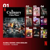 《黑白廚師2》·《大洪水》，Netflix 全球第一名的霸主…K-內容獨佔