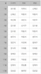 2024년 한국 시청자, 관객들이 사랑한 배우는? 화제성 순위로 알아보자