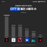 OTT 서비스 이용자 감소세에도…넷플릭스 부동의 1위