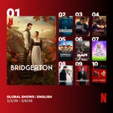 哈耶琳主演《布里奇頓4》，Netflix英語秀連續4週全球第一