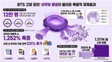 ハナカード「BTSを見に来た外国人が555億ウォン使った」…近隣の商圏売上807％が急増