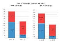 〈파묘〉효과? 2월 극장 관객수 작년 대비 78% 늘어