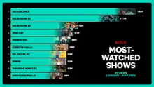 Cơn sốt K-nội dung nửa đầu năm của Netflix!...〈Trò Chơi Mực〉 lọt vào top 25 mùa
