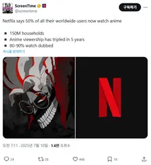 Netflix 全球用戶 50% '動畫觀看'... 日本內容多語言翻譯 '全球風潮'
