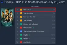 'Fine: The Country Bumpkins' FlixPatrol, Disney+ TV Show Section Korea No. 1