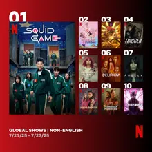 『イカゲーム』シーズン3、5週連続でNetflix非英語ショー1位を記録