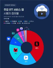 韓国のOTTアプリユーザー2000万人時代の幕開け... ネットフリックス圧倒的1位！
