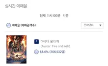 『アバター: 火と氷』の予約数が70万枚を突破！2日連続で全体ボックスオフィス1位