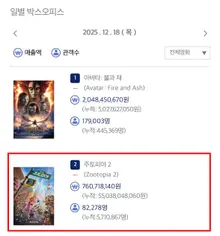 『ズートピア2』公開23日で2025年の最高興行作に
