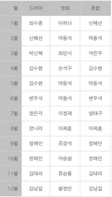 2024년 한국 시청자, 관객들이 사랑한 배우는? 화제성 순위로 알아보자