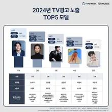손석구, 2024 TV 광고 노출 1순위