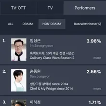 'Culinary Class Wars 2' Lim Seong-geun Shares His Thoughts on Ranking First in Popularity... 'Thanks to My 50,000 Daughters and Sons'