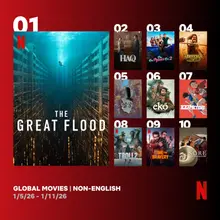 Netflix 'The Great Flood' Ranks No. 1 for 4 Consecutive Weeks... Kim Da-mi and Park Hae-soo's Global Box Office Success