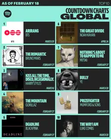 BTS's 5th Studio Album 'Arirang' Tops Spotify Pre-Save Chart for 5 Consecutive Weeks