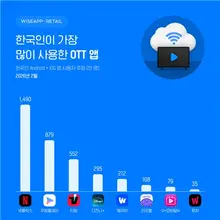 《Netflix獨霸》中的Disney+反擊... 2月韓國OTT市場，綜藝內容搖動了格局