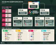 [照片&] 2026 世界棒球經典賽(WBC) 8強對陣表
身價7倍的'4249億'多明尼加遇上韓國，WBC 8強在邁阿密交鋒