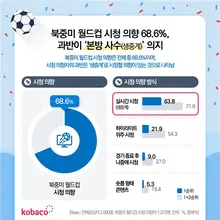 '2026 World Cup Bắc Trung Mỹ' 69% người dân xem… Kênh số 1 và ban bình luận viên là ai?