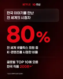 Netflix tròn 10 năm tại Hàn Quốc, 80% khán giả toàn cầu đã xem nội dung Hàn… phép màu của K-content