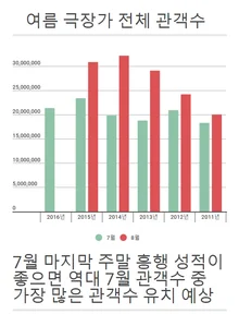 '인천상륙작전' vs '제이슨본' vs '부산행', 과연 누가 웃을까?