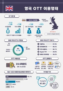 영국·일본·멕시코·브라질, 자국과 미국 콘텐츠 다음으로 한국 콘텐츠 많이 시청