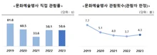2023 ‘영화 관람’을 가장 선호해… 문화예술행사 직접 관람률 58.6%