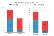 〈파묘〉효과? 2월 극장 관객수 작년 대비 78% 늘어