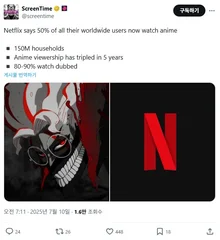 50% of Netflix's Global Users 'Watch Animation'... Japanese Content Multilingual Translation 'Global Sensation'