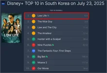 《派恩：村民們》FlixPatrol，Disney+ 電視節目部門韓國第一