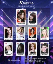 Jang Wonyoung Ranks 1st in 'K-Brand Index' Girl Group Individual Category with Clear 'Generational Mix'