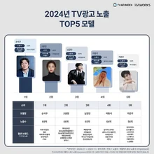 손석구, 2024 TV 광고 노출 1순위