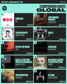 BTS 5th Album 'Arirang' Surpasses 3 Million Pre-saves on Spotify... Will It Break Taylor Swift's Record?