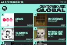 BTS's 5th Studio Album 'Arirang' Tops Spotify Pre-Save Chart for 5 Consecutive Weeks
