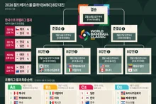 [포토&] 2026 WBC 8강 대진표,
몸값 7배 '4249억' 도미니카 만난 한국 WBC 8강 마이애미 격돌