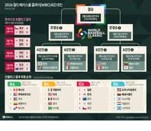 [フォト&] 2026 ワールドベースボールクラシック(WBC) 8強 対戦表
価値が7倍の「4249億」ドミニカと対戦する韓国、WBC 8強 マイアミで激突