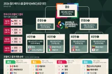 [Photo &] 2026 World Baseball Classic (WBC) Quarterfinal Matchup
Korea Faces Dominican Republic Valued at 7 Times More, Clash in Miami for WBC Quarterfinals