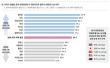 「外国人の70%が魅了」世界を虜にするK-POP…最高スターはBTS