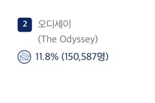 ‘Odyssey’ sortie dans 7 jours : la réservation anticipée dépasse les 150 000 billets ! Le film du réalisateur Christopher Nolan bat son record