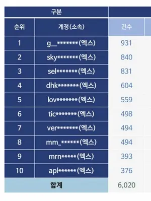 「BTS」チケット転売で11億ウォン荒稼ぎ、摘発された転売屋の実態…