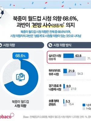 '2026 北中米ワールドカップ' 視聴者は国民の69%…首位の放送局と解説委員は?