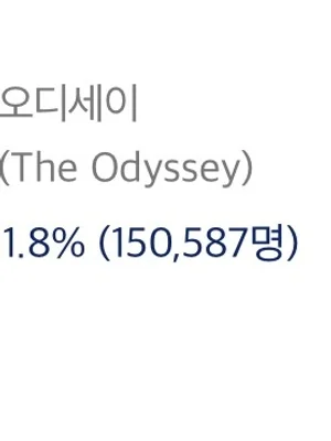 ‘Odyssey’ công chiếu D-7, vé đặt trước vượt 150.000 vé! Phim của đạo diễn Christopher Nolan đạt kỷ lục cao nhất mọi thời đại