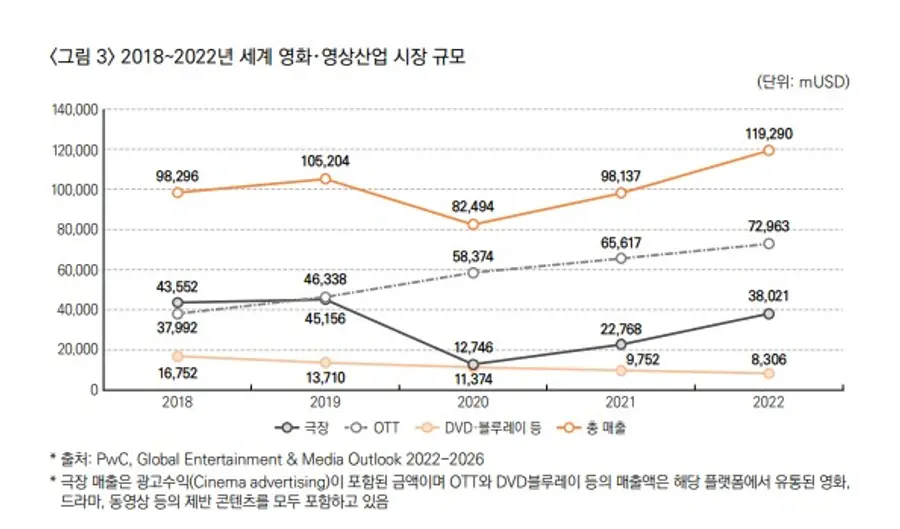 사실 한국만이 아니라 전 세계가 그렇다. 22년 모든 분야가 증가세인데 물리매체만 하락세다.(영화진흥위원회 '2022년 한국 영화산업 결산'의 일부)