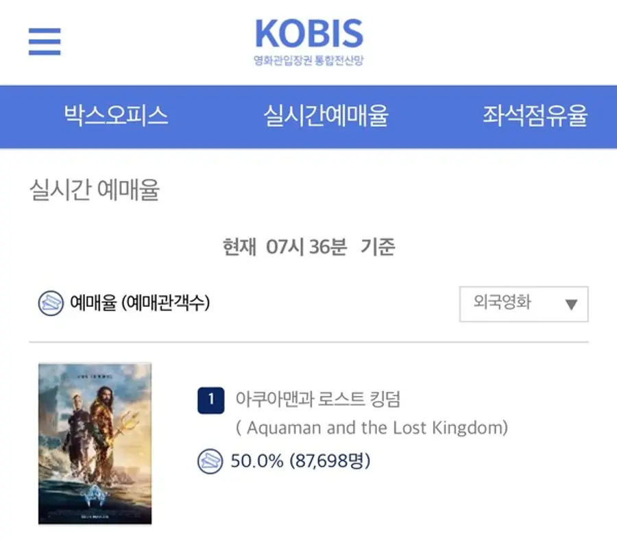 〈아쿠아맨과 로스트 킹덤〉개봉 당일(20일) 실시간 예매율 (사진 제공 = 호호호비치)