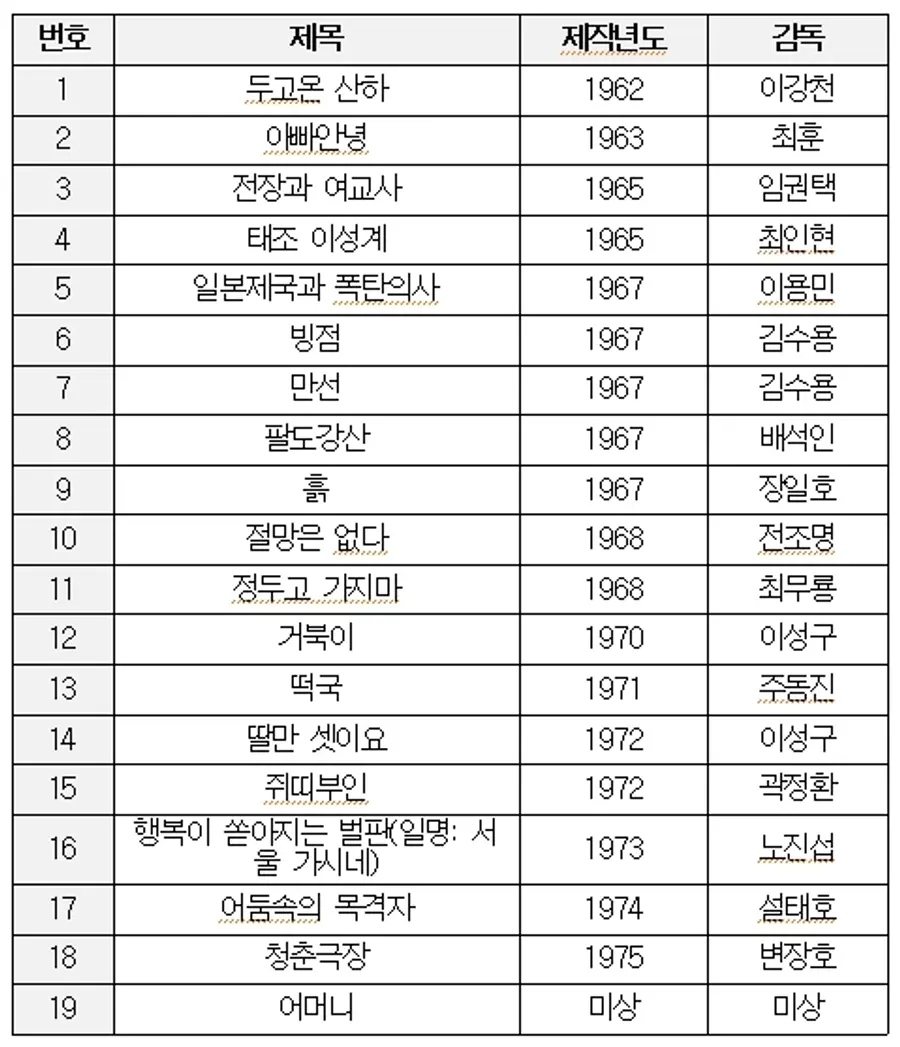 한국영상자료원 미보유 극영화 (16편)