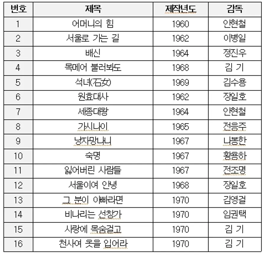 한국영상자료원 불완전 보유 극영화 (19편)