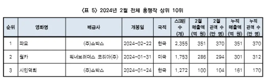 2024년 2월 전체 흥행작(출쳐=영화진흥위원회)
